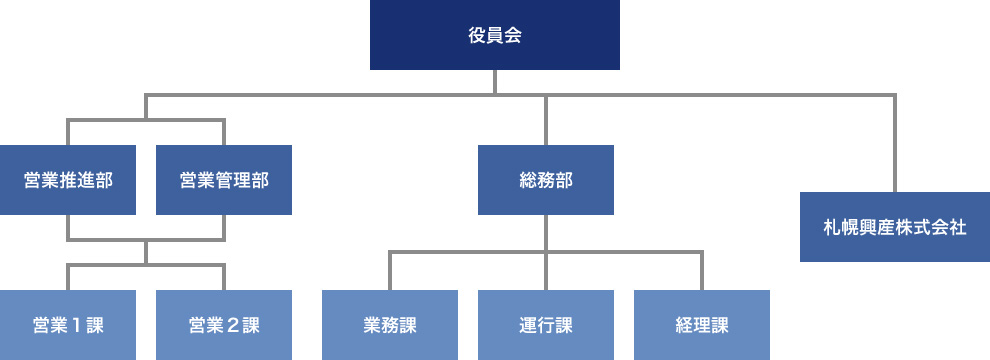 組織図